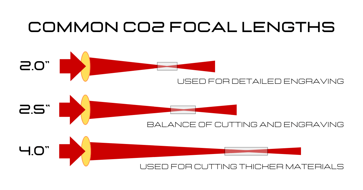 Common CO2 laser lens focal lengths compared