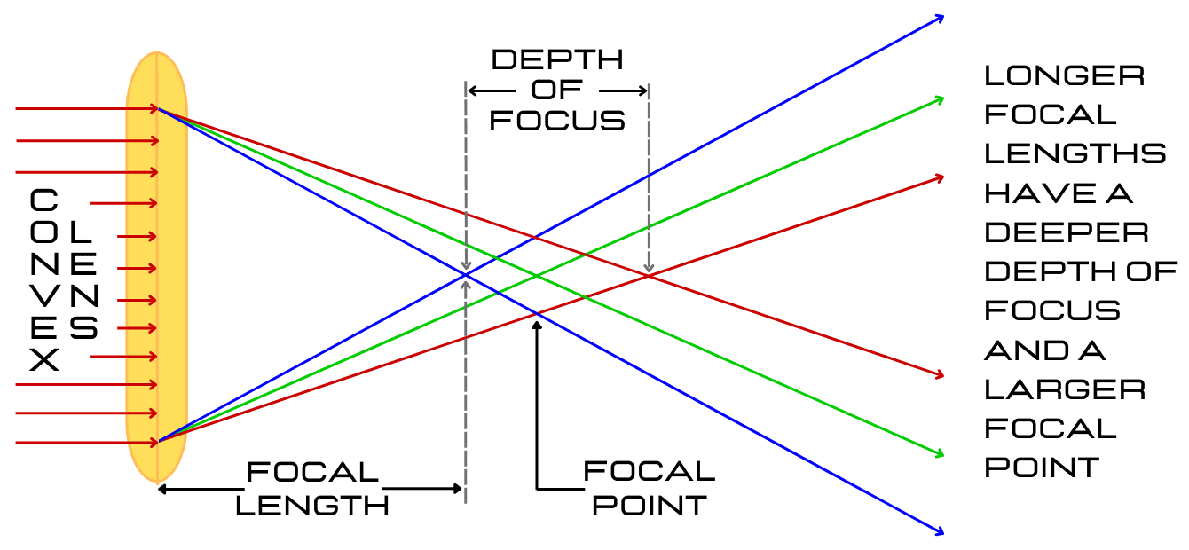 The focal length, depth of focus, and focal point of the co2 laser lens are explained.